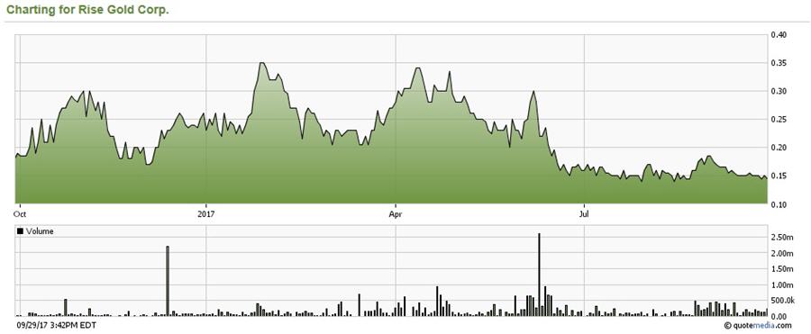 A tiny junior targeting 1-3 Moz high-grade gold - Share price - 1 year time frame graph