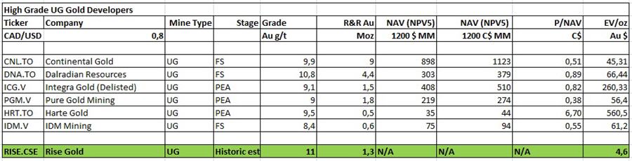 A tiny junior targeting 1-3 Moz high-grade gold - Valuation Part 2 Table