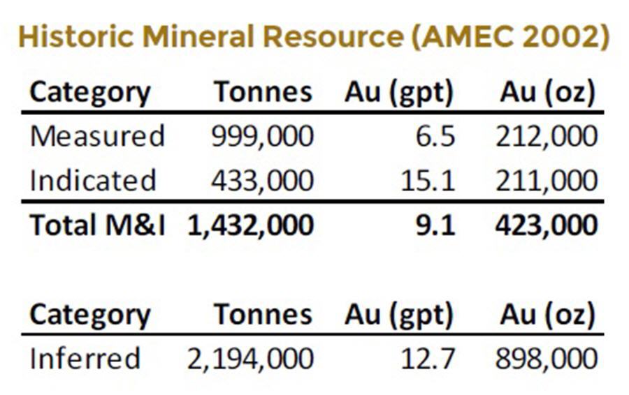 A tiny junior targeting 1-3 Moz high-grade gold - historic mineral resource table