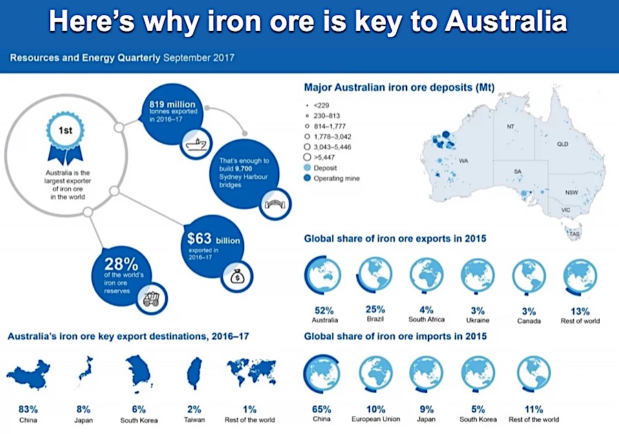 Top iron ore exporter sees price dipping below $50 a tonne by 2019