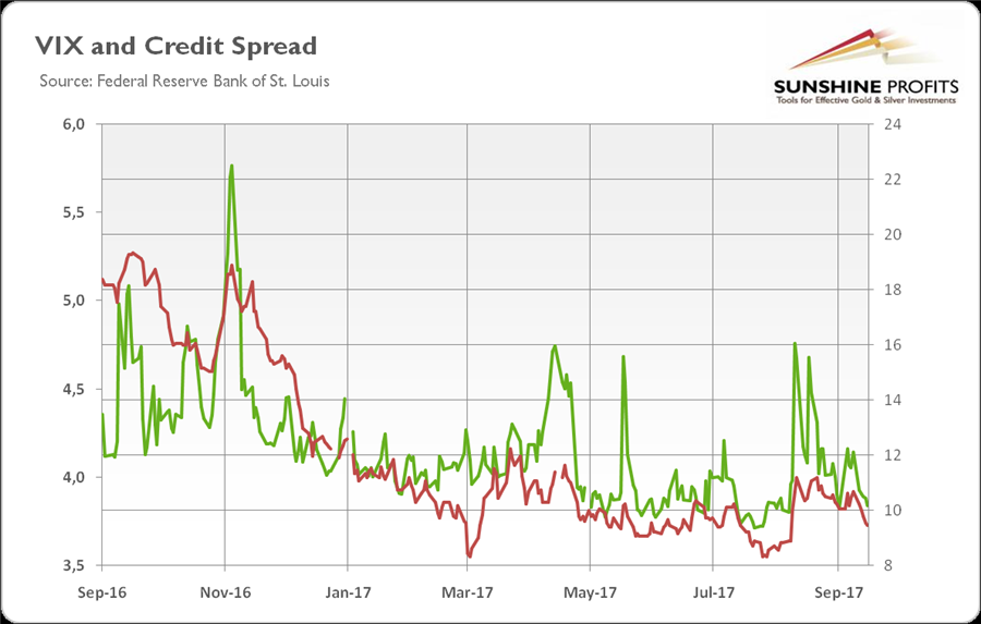 Gold in Q3 2017 - VIX and Credit Spread