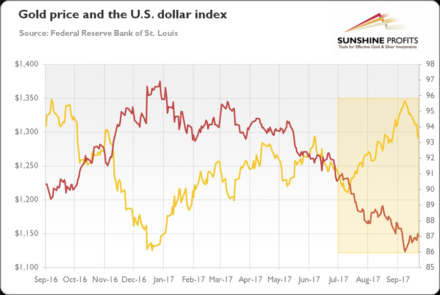 Gold in Q3 2017 - gold price and the US dollar index