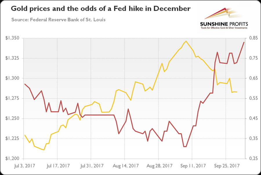 Gold in Q3 2017 - gold prices and the odds of a Fed hike in December