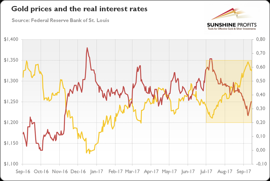 Gold in Q3 2017 - gold prices and the real interest rates