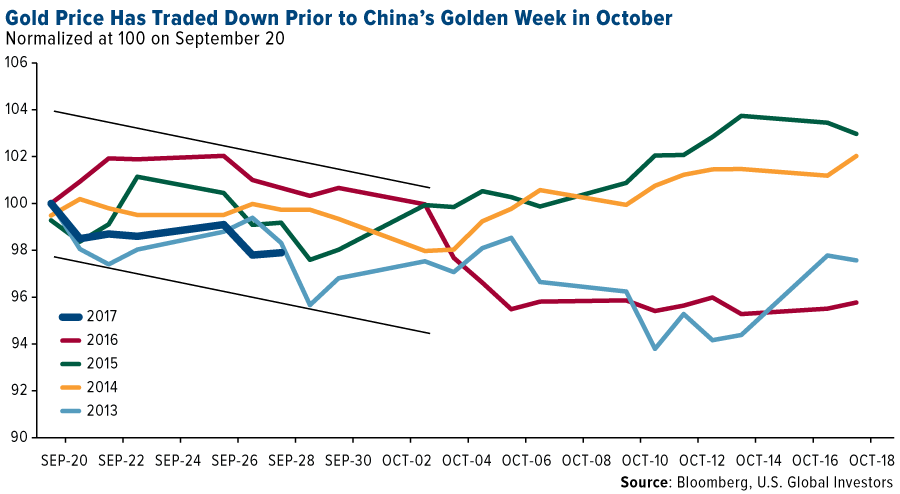 This could be a no-brainer gold buying opportunity - Gold price has traded down prior to China's golden week in October - graph
