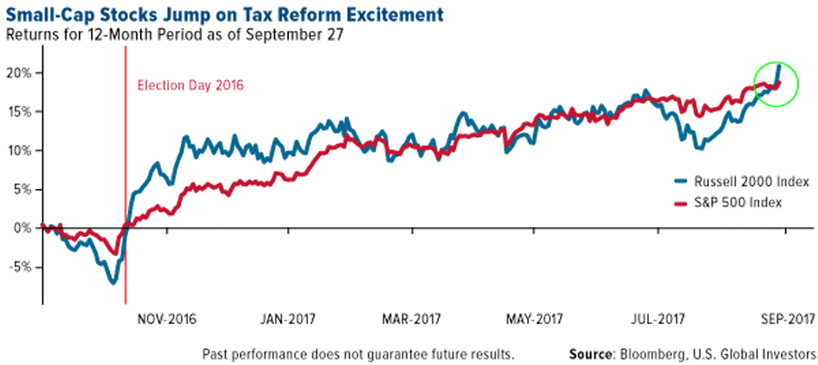 This could be a no-brainer gold buying opportunity - small-cap stocks jump on tax reform excitement - graph