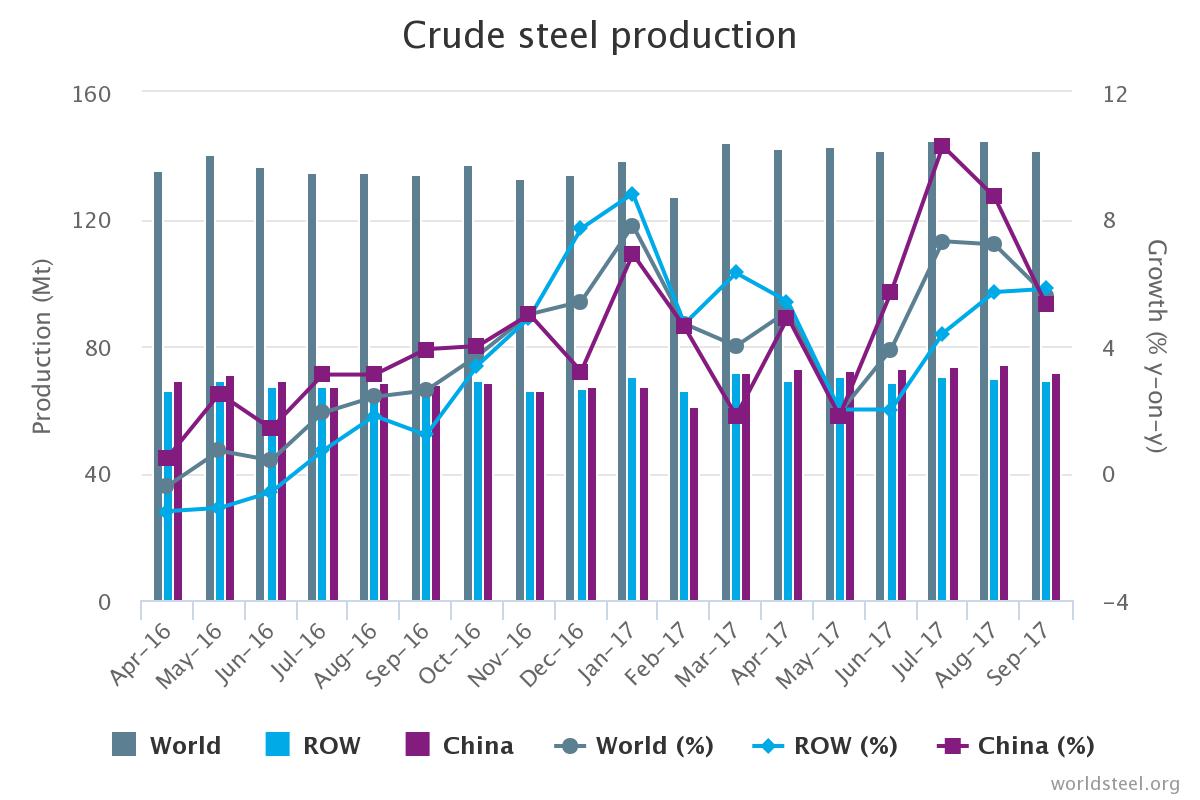 Global steel production at 7-month low