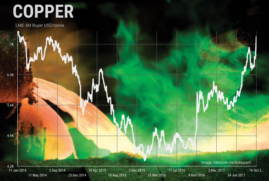 Copper price surges to highest since February 2014