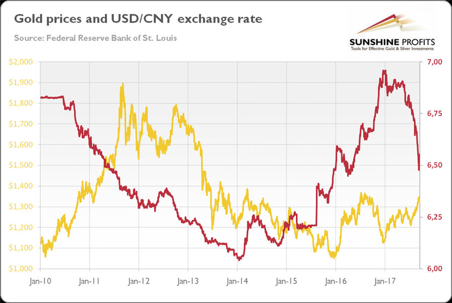 Us Dollar To Chinese Yuan History Chart