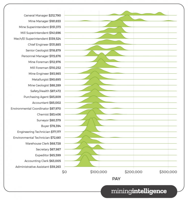 top-paid-positions-at-canadian-mines-mining-com