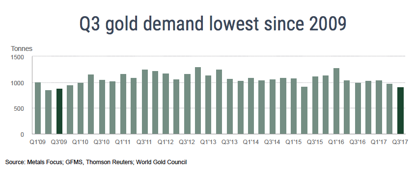 Gold demand lowest since 2009 World Gold Council