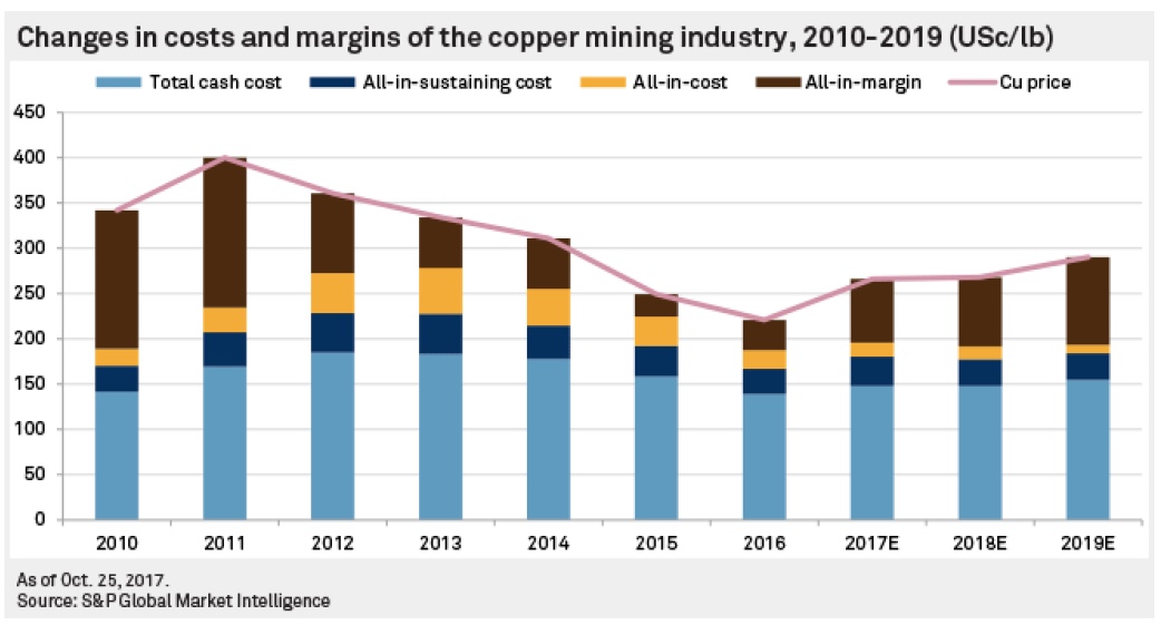 Copper miners to see profit grow further in 2018 — report