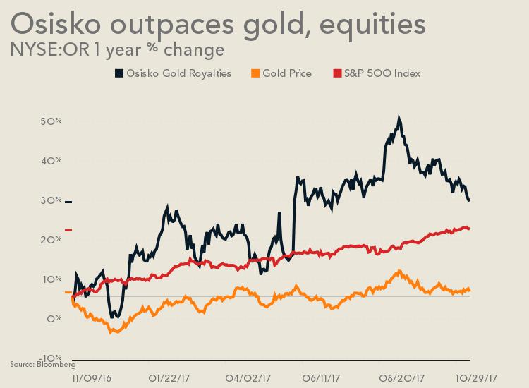 Osisko's hybrid model could be the future of gold streaming