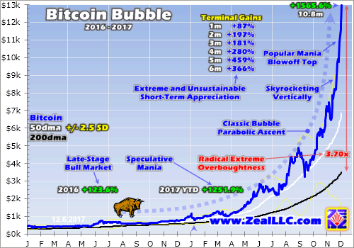 Bitcoin Parabolic Chart