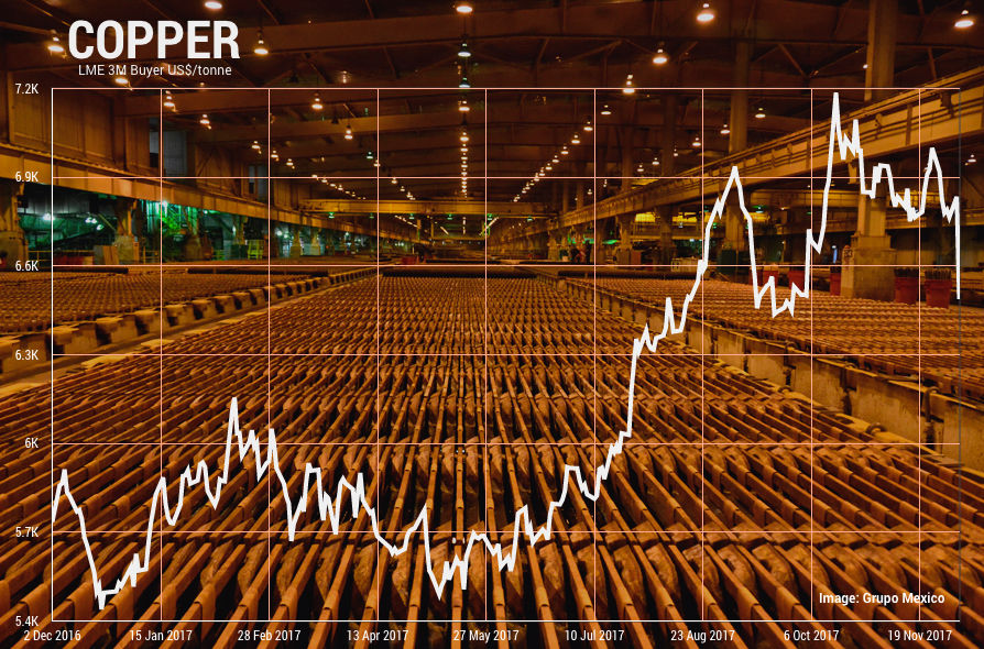 Copper price plunges