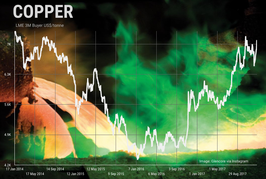 Copper price powers on