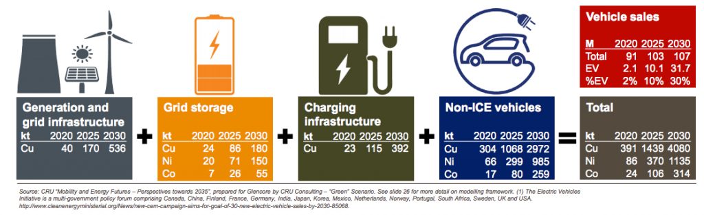 This is how much copper, nickel, cobalt an electric vehicle world needs