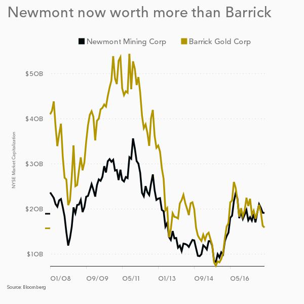 Newmont expansion plans: 'We've only just begun'