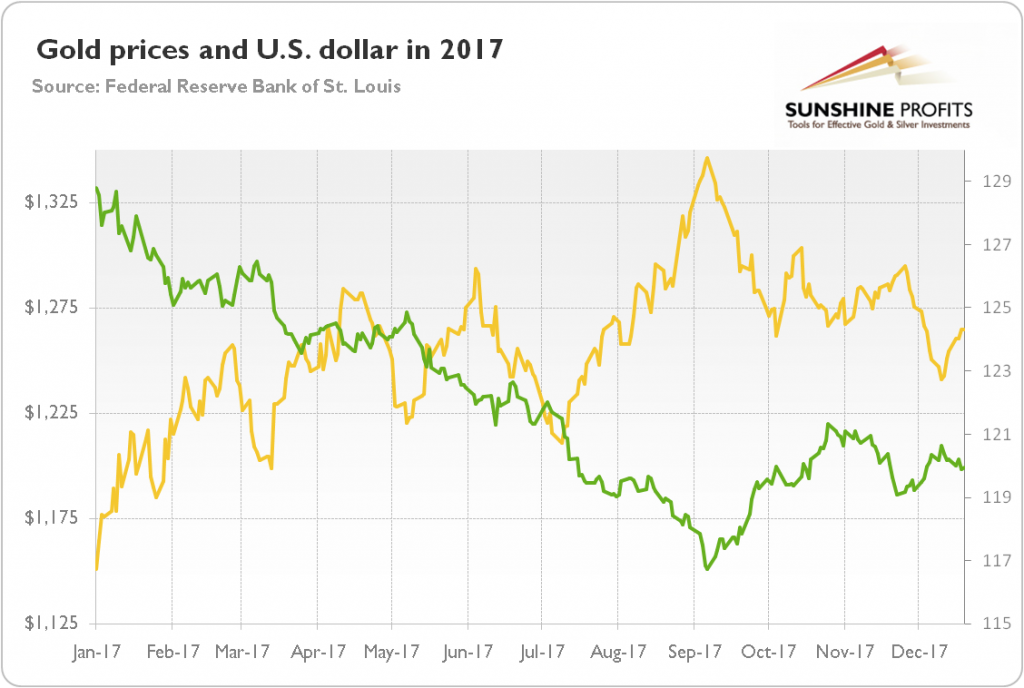 Dollar Chart 2017