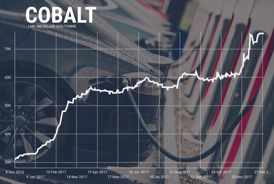 Cobalt price bulls' worst fears may have just been confirmed