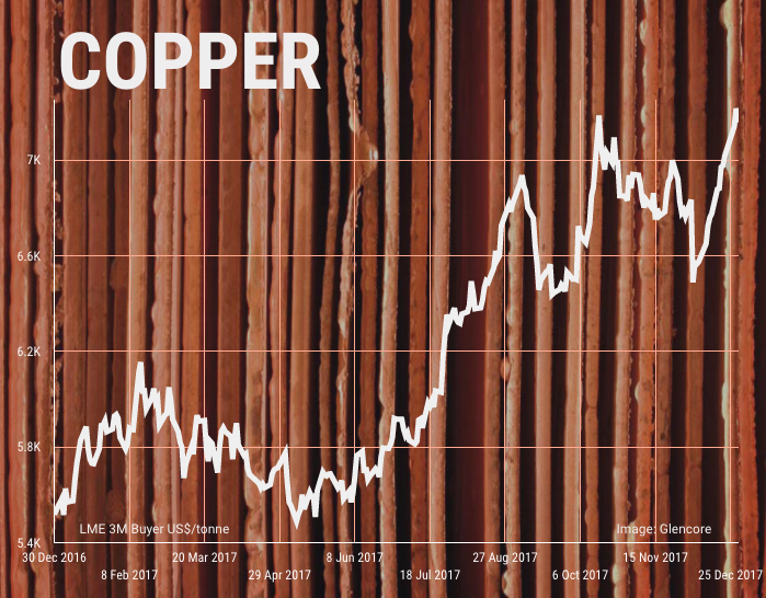 MINING 2018: Copper price to power on