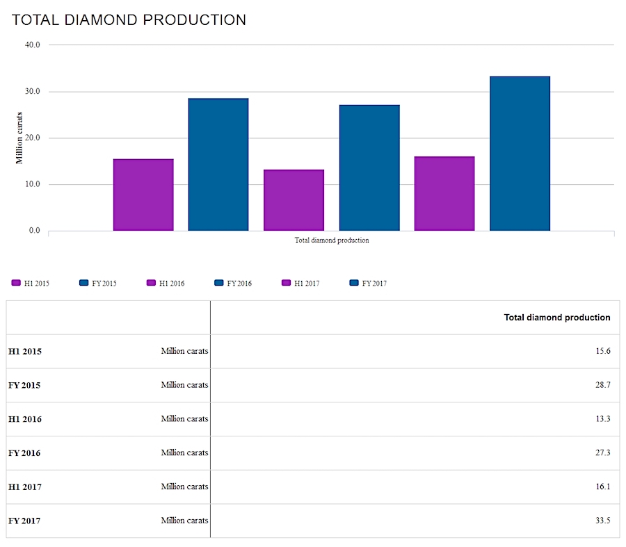 Canada’s Gahcho Kue diamond mine boosts Anglo American output, but cooper flat