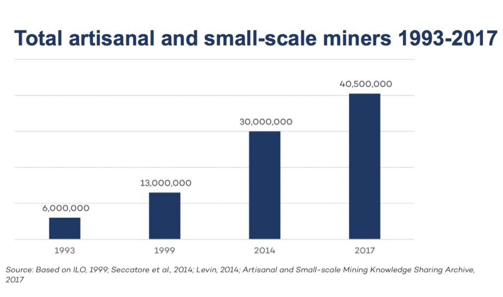 Rising mineral prices trigger artisanal and small-scale mining ‘explosion’ — report