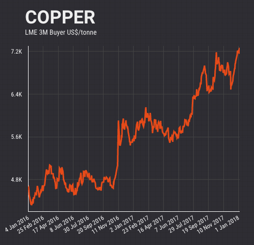 Price copper Copper Price