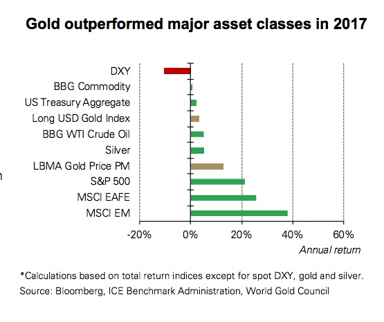 These four factors will boost gold demand in 2018 — WGC
