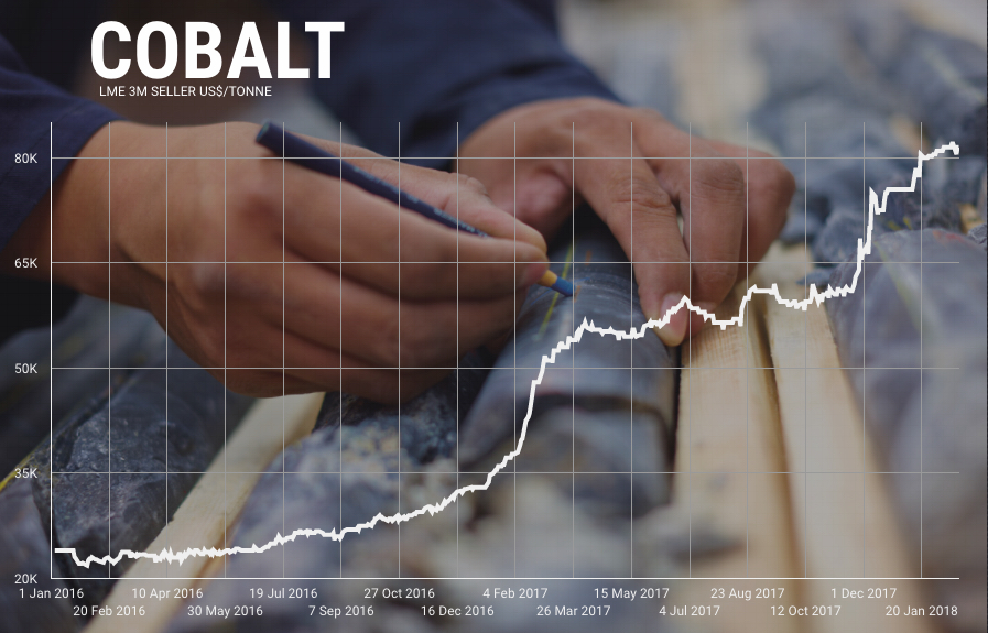 Cobalt price: Supply scramble heats up with Canadian deal