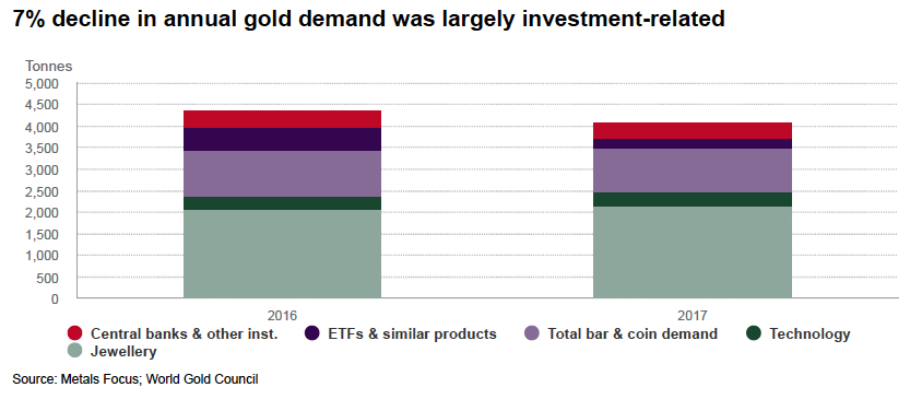 Gold demand – Q4 recovery fails to mitigate full year declines in 2017