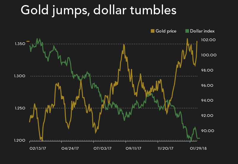 US inflation surprise lights fire under gold price