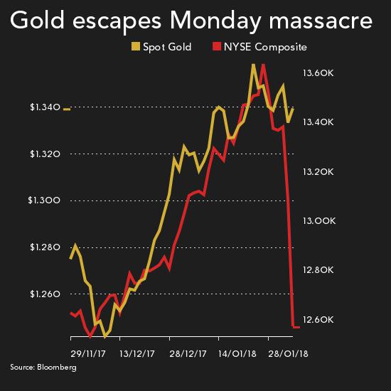 Monday massacre: Gold price rises as stocks crater