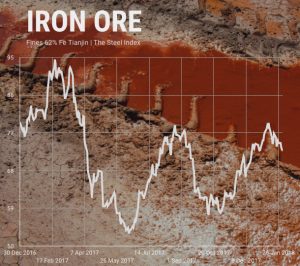 Wood Mackenzie cuts iron ore price outlook as markets fall again
