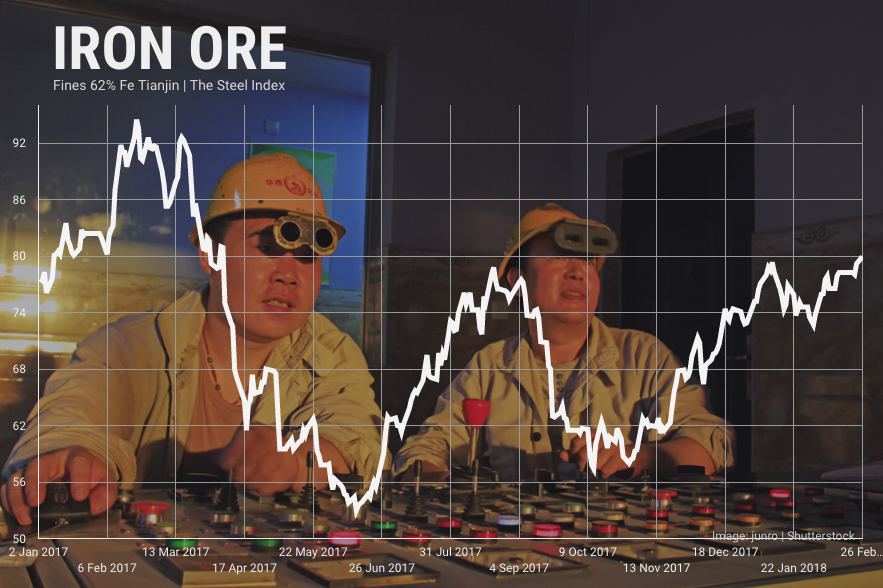 Iron ore price jumps to 10-month high