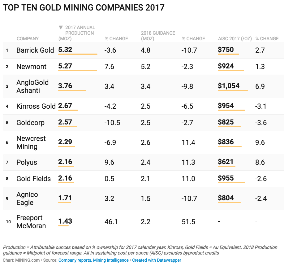 The world's top 10 largest gold mining companies – 2017