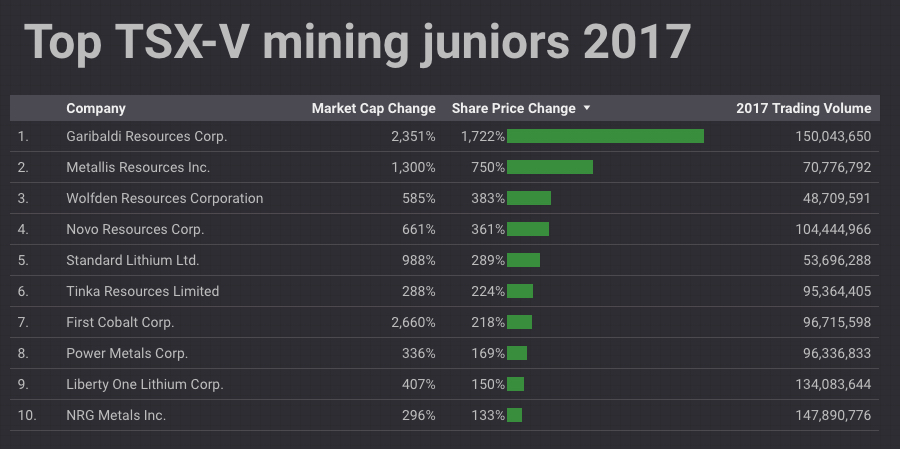 Nickel-copper-cobalt find vaults Vancouver junior to top of TSX-V ranking