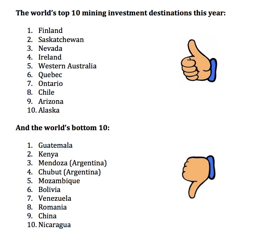 Canada still the world's top mining destination, despite Saskatchewan fall