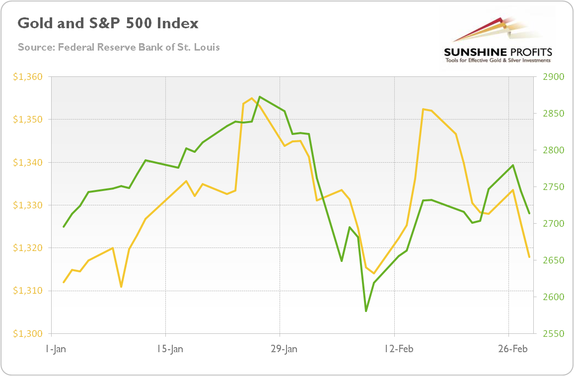 Stock Market Crashes Chart