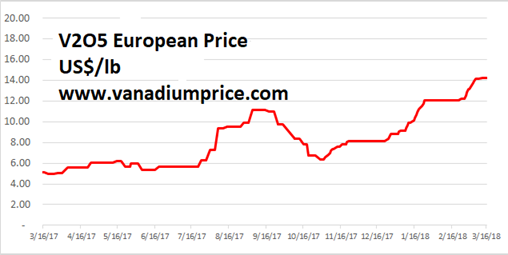 Vanadium Pentoxide Price Chart