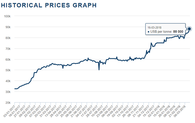 V2o5 Price Chart