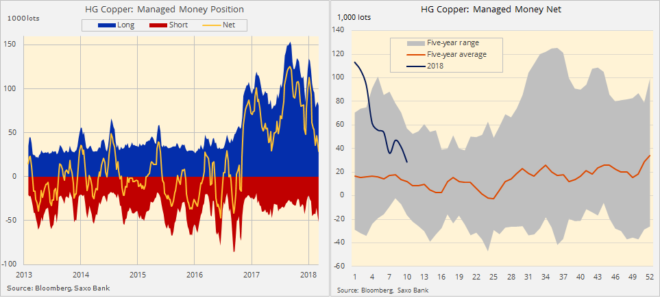 Copper price: Hedge funds slash bullish bets to 16-month low