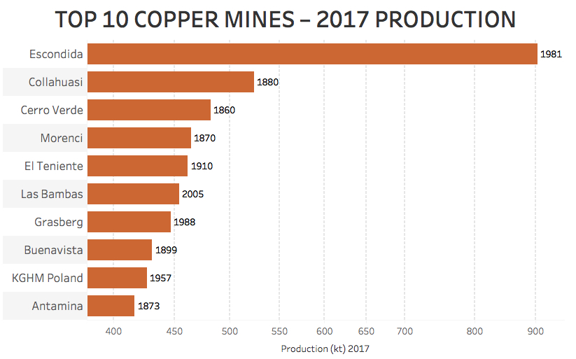 These charts show just why copper price fundamentals are so strong – top 10 copper mines 2017 production