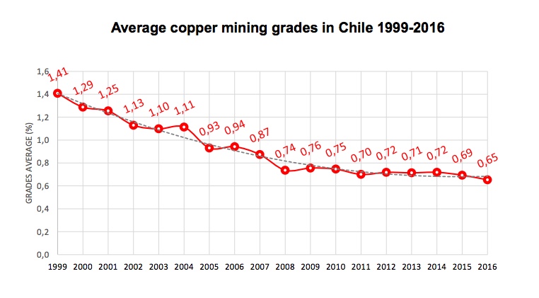 Lower copper grades take toll on Antofagasta first quarter output