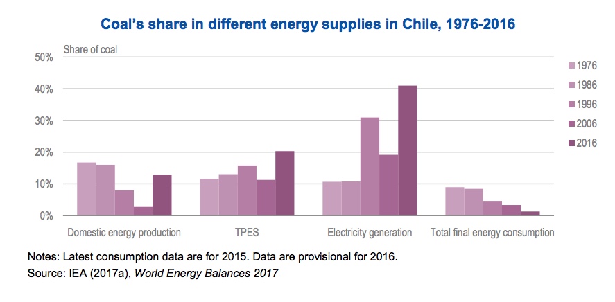 Chile’s recent coal phase out decision claims first victims