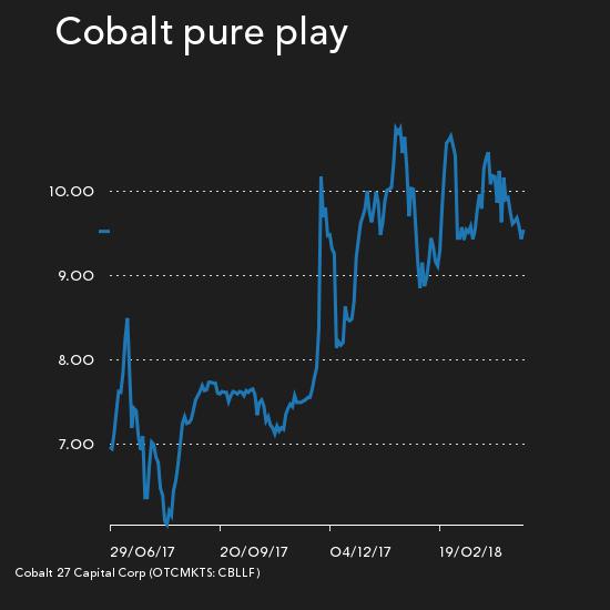 Chinese investors key as cobalt price hits month low