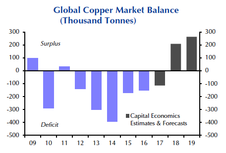 Copper price bears are out as first surplus in six years predicted 