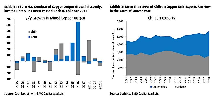 Current copper pipeline the lowest this century despite growing appetite for assets