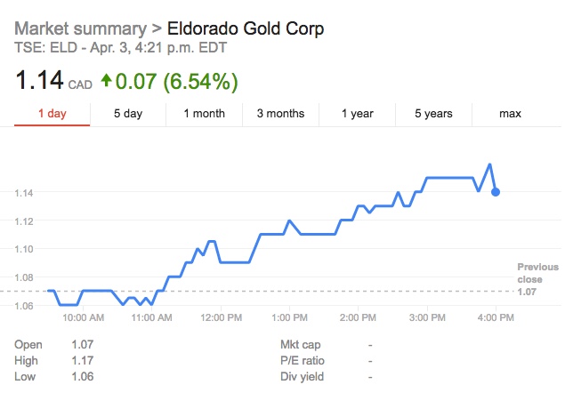 Eldorado scores key win in row with Greece over projects