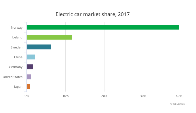 Electric vehicles on the road to triple by 2020 — IEA